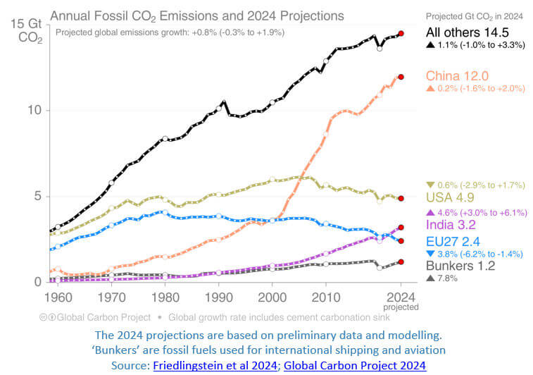 emissões de co2 e projeções