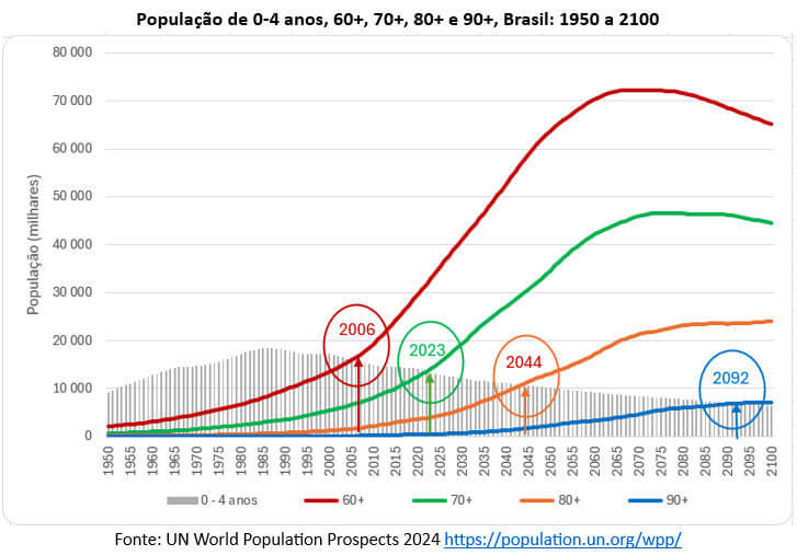 população brasileira 1950 2100