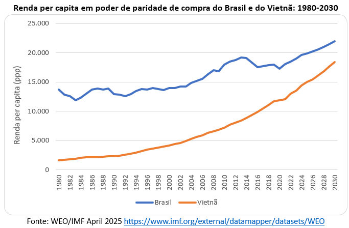 renda per capita brasil vietnã