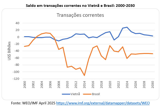 saldo em transações correntes vietnã brasil