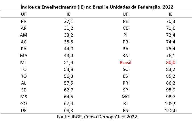 índice de envelhecimento no Brasil e unidades da federação
