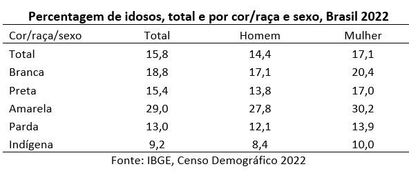 As diferentes dinâmicas do envelhecimento da população brasileira por cor/raça e gênero
