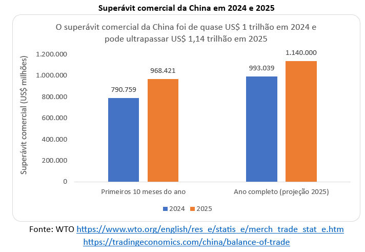 Saldo comercial da China ultrapassa US$ 1 trilhão em 2025
