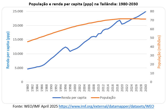 Decrescimento populacional com prosperidade social na Tailândia