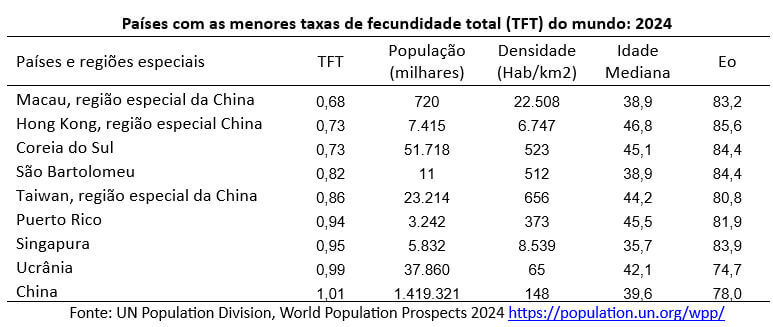 países com as menores taxas de fecundidade total