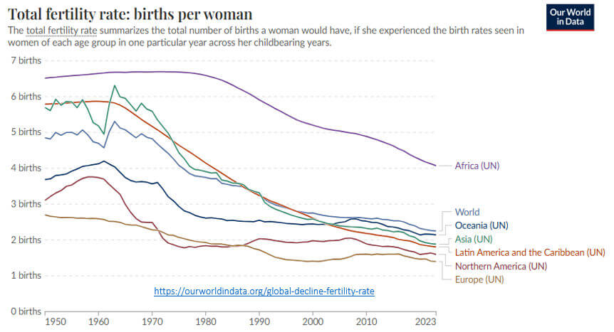 251124a taxa de fertilidade total nascimentos por mulher