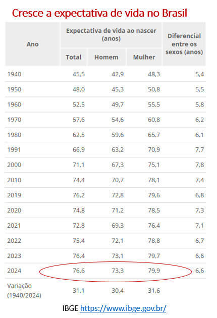 cresce a expectativa de vida no Brasil