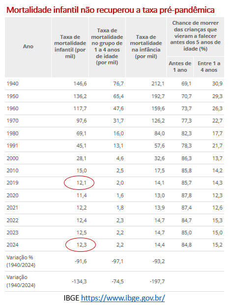mortalidade infantil não recuperou a taxa pré pandemia