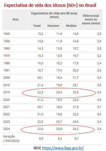 expectativa de vida dos idosos no Brasil