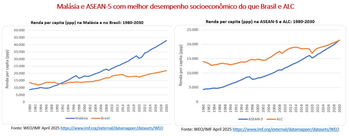 251203a malásia e asean com melhor desempenho socioeconômico do que o brasil e a alc