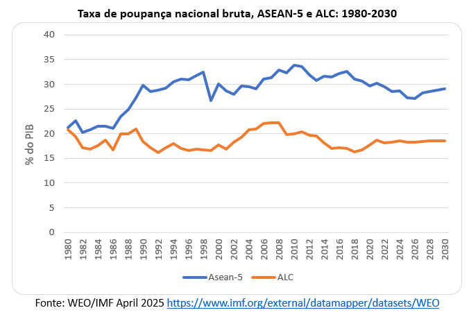 251203b taxa de poupança nacional bruta da asean 5 e da alc entre 1980 e 2030