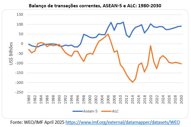 251203c balanço de transações correntes asean 5 e alc