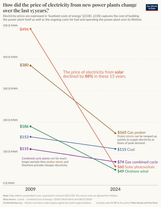 O mito do alto custo das energias renováveis