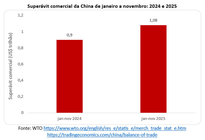 Transição energética da China e a reconfiguração do comércio internacional