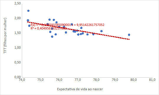 Diferenças regionais entre fecundidade e expectativa de vida no Brasil
