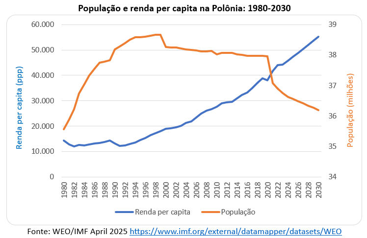 Decrescimento populacional com prosperidade na Polônia