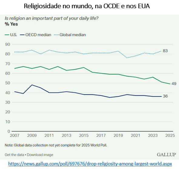 A queda na religiosidade nos EUA