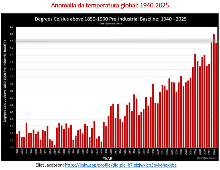 2025 foi o terceiro ano mais quente dos últimos 120 mil anos