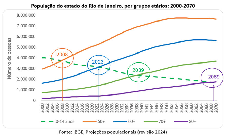 população do estado do rio de janeiro por grupos etários 2000 2070