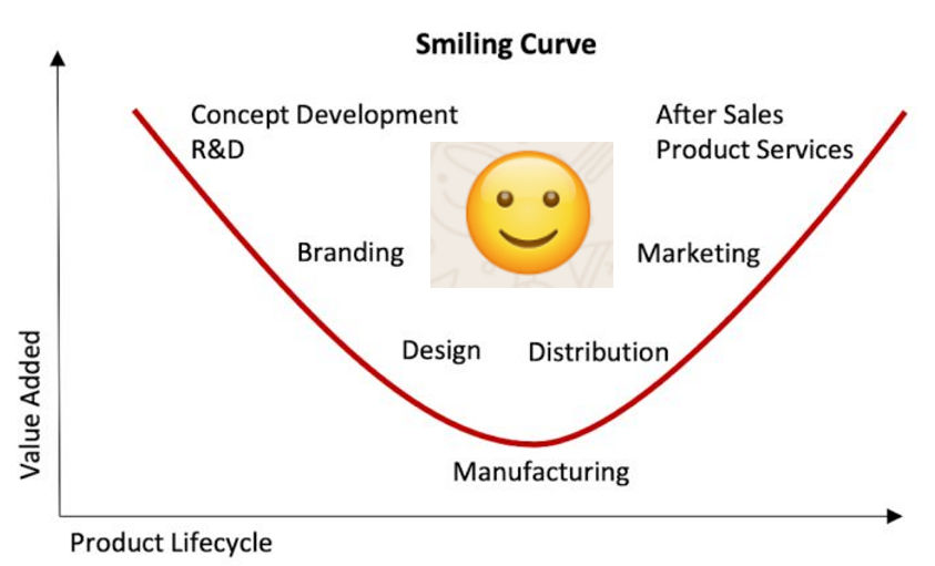 A China está sorrindo da “curva do sorriso”