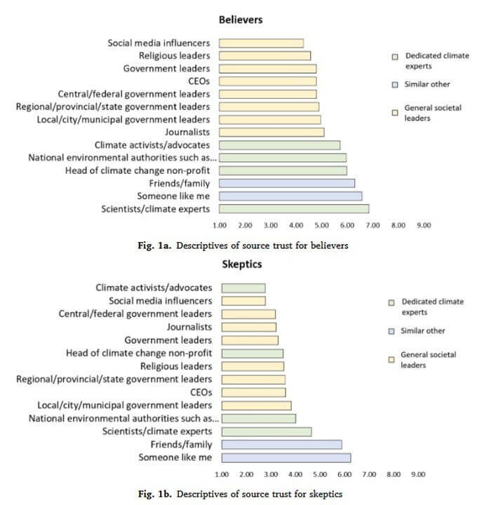 Como quem comunica o clima determina a ação do público