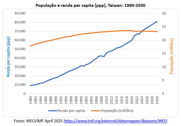 Taiwan apresenta decrescimento da população com prosperidade socioeconômica