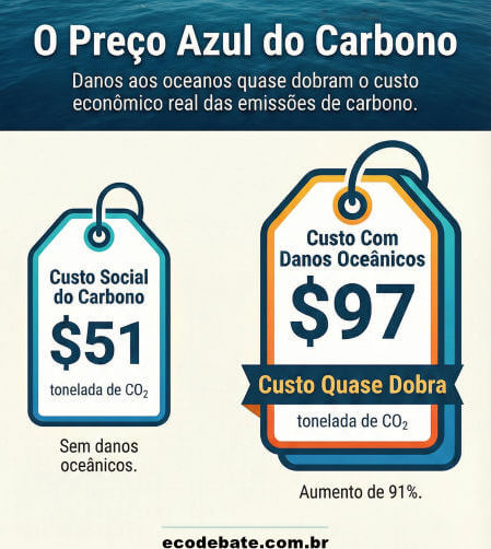 Impacto das mudanças climáticas nos oceanos dobra o custo econômico global do carbono