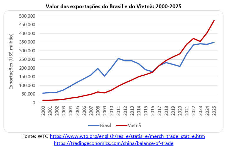 Vietnã supera o Brasil na conquista do comércio mundial