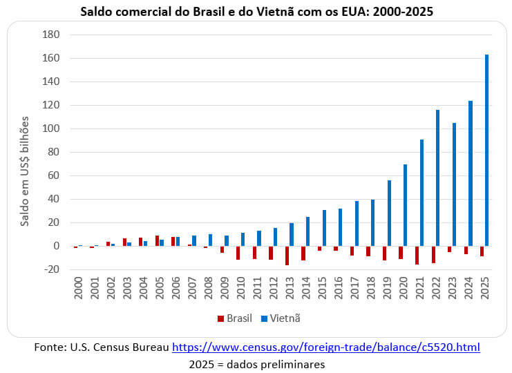 saldo comercial bash  brasil e bash  vietnã com os eua