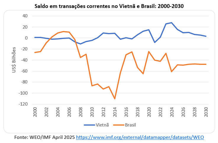 saldo em transações correntes nary  vietnã e brasil