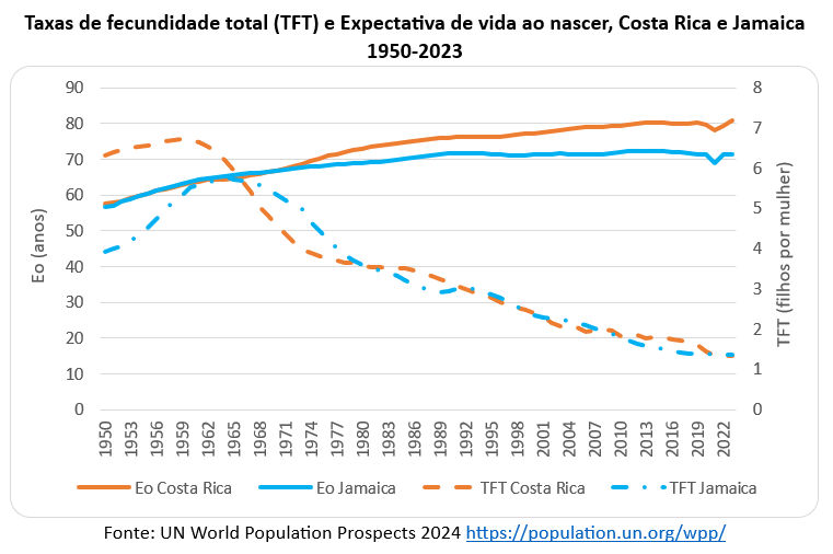 Transição demográfica e desenvolvimento socioeconômico na Jamaica e Costa Rica