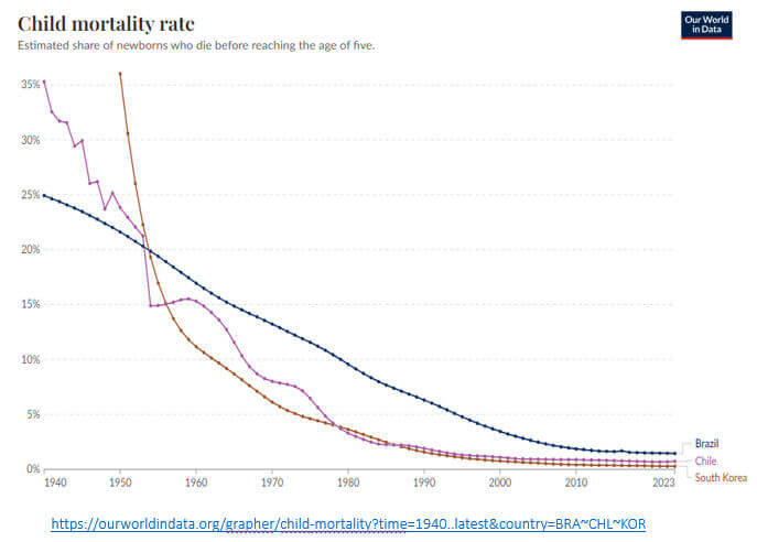 260126 mortalidade infantil brasil chile e coreia do sul