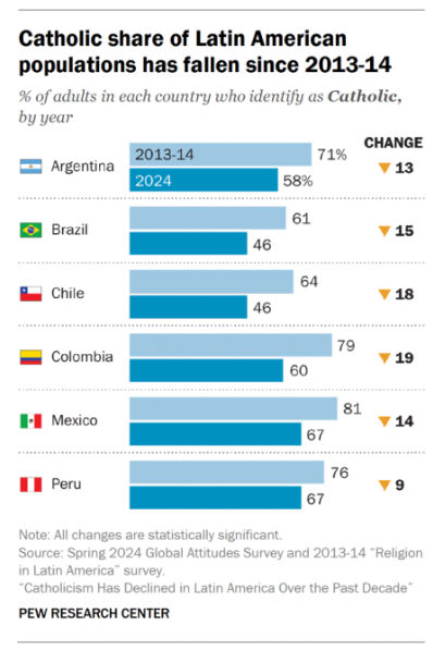 260128a proporção de pessoas que se declaram católicas diminuiu na américa latina