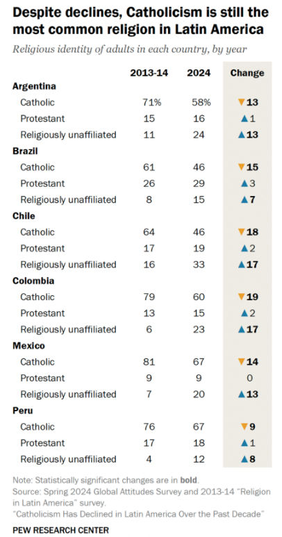 260128b relação entre os 3 maiores grupos religiosos dos 6 países da américa latina