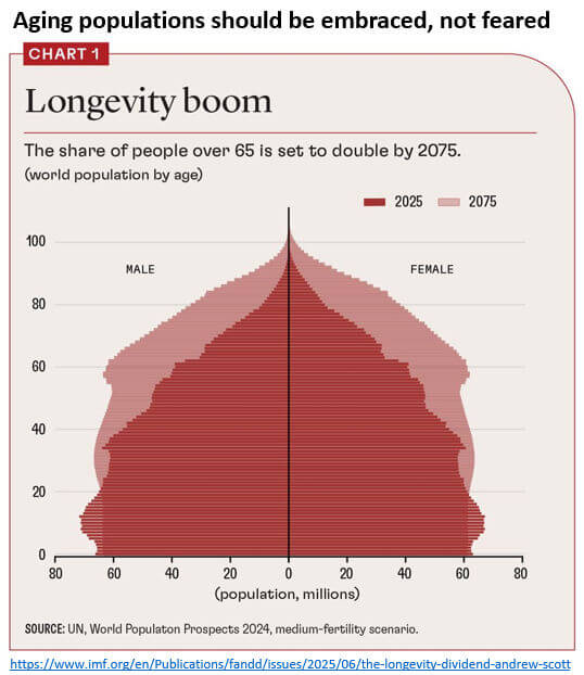 infográfico do aumento global da longevidade