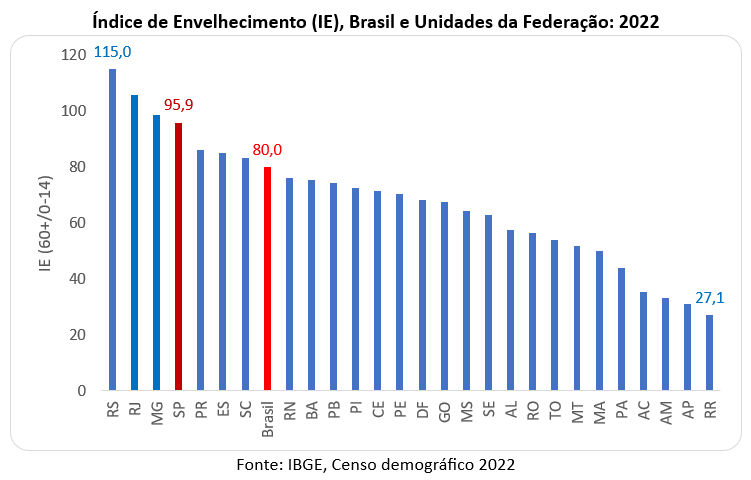índice de envelhecimento