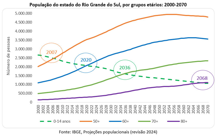 população do rio grande do sul por grupos etários