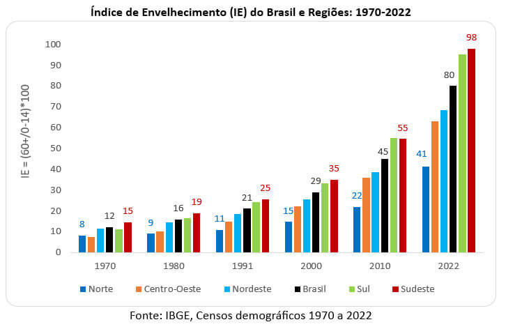 Diferenças regionais do envelhecimento populacional no Brasil