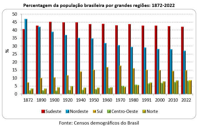percentagem da população brasileira por grandes regiões