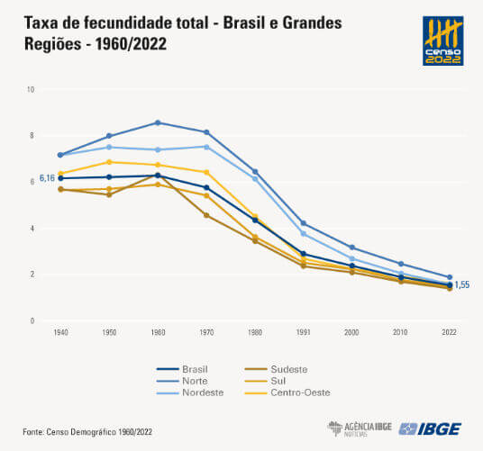 taxa de fecundidade full   Brasil