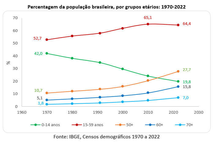percentagem da população brasileira por grupos etários