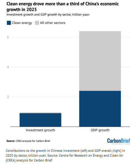  transição energética impulsiona o crescimento econômico da china