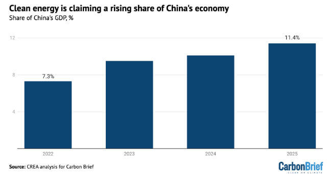 A transição energética impulsiona o crescimento econômico da China