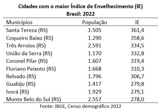 cidades com maior índice de envelhecimento nary  brasil