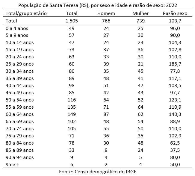 população de santa teresa rs por sexo e idade