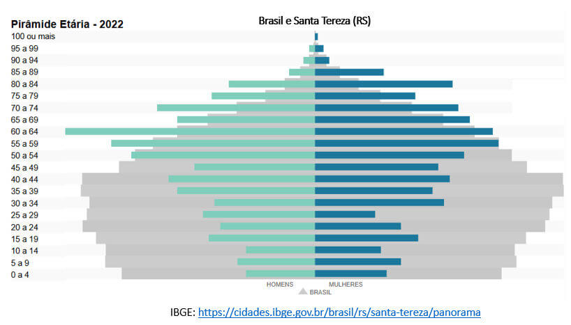 pirâmide etária de santa teresa rs e brasil