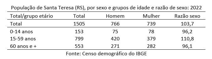 Santa Tereza (RS): a cidade mais envelhecida do Brasil
