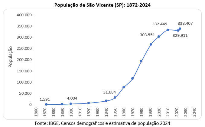 população de são vicente 1782 2024