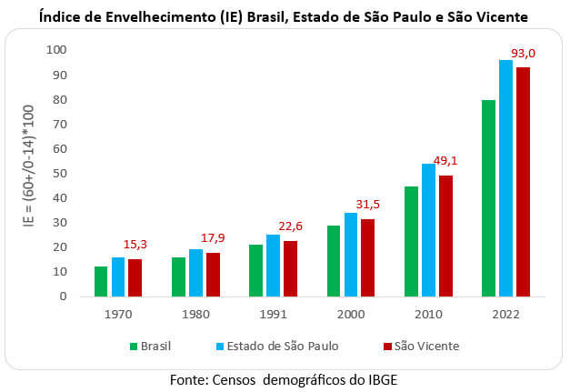 indice de envelhecimento brasil sp e são vicente
