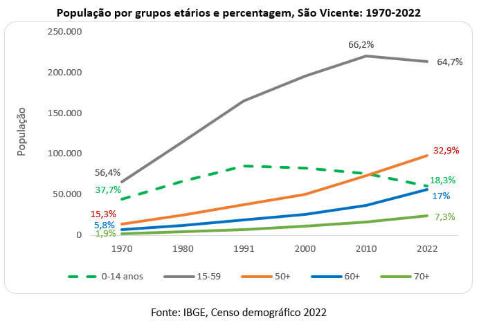 população por grupos etários são vicente